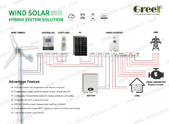 Controller della turbina eolica collegato alla rete con funzione di protezione LCD touch screen e mornitoring 8