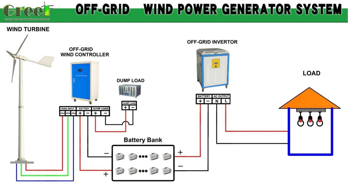 Generatore eolico orizzontale, velocità di avvio 3 m/s e potenza nominale 5-30kW per la produzione di energia industriale